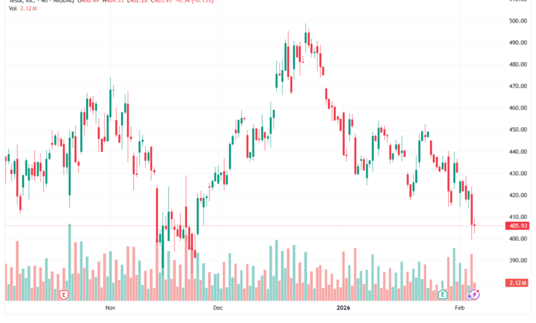 تحليل سهم تسلا الفني TSLA -5-02-2026