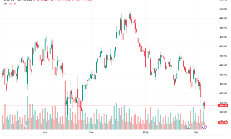 تحليل سهم تسلا الفني TSLA -6-02-2026