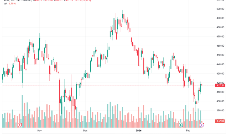 تحليل سهم تسلا الفني TSLA -10-02-2026