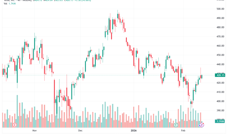 تحليل سهم تسلا الفني TSLA -12-02-2026