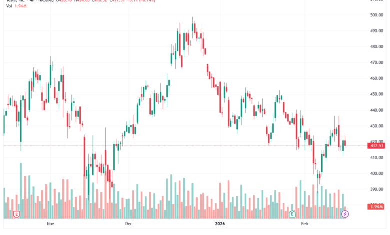 تحليل سهم تسلا الفني TSLA -16-02-2026