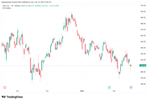 تحليل سهم تسلا الفني TSLA -18-02-2026