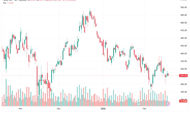 تحليل سهم تسلا الفني TSLA -19-02-2026