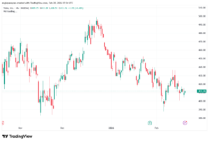 تحليل سهم تسلا الفني TSLA -20-02-2026