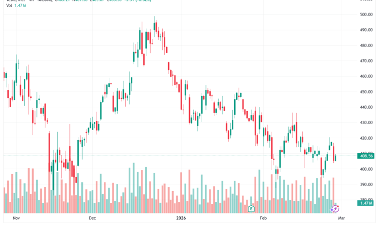 تحليل سهم تسلا الفني TSLA -27-02-2026