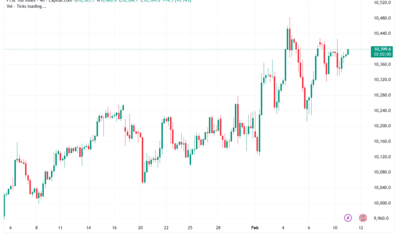 تحليل مؤشر فوتسي الفني FTSE-11-02-2026