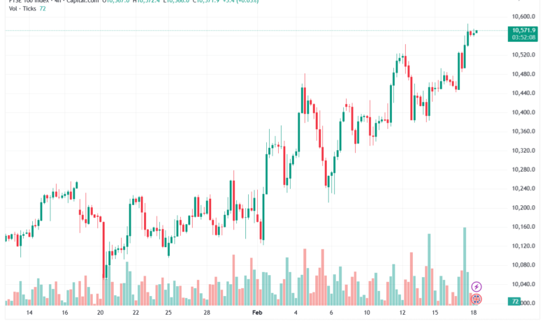 تحليل مؤشر فوتسي الفني FTSE-18-02-2026