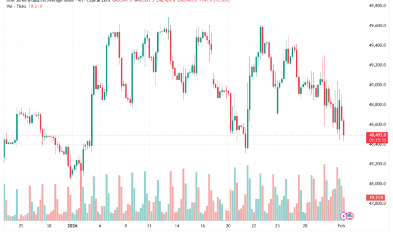 تحليل مؤشر داو جونز US30 DOW JONES-2-02-2026