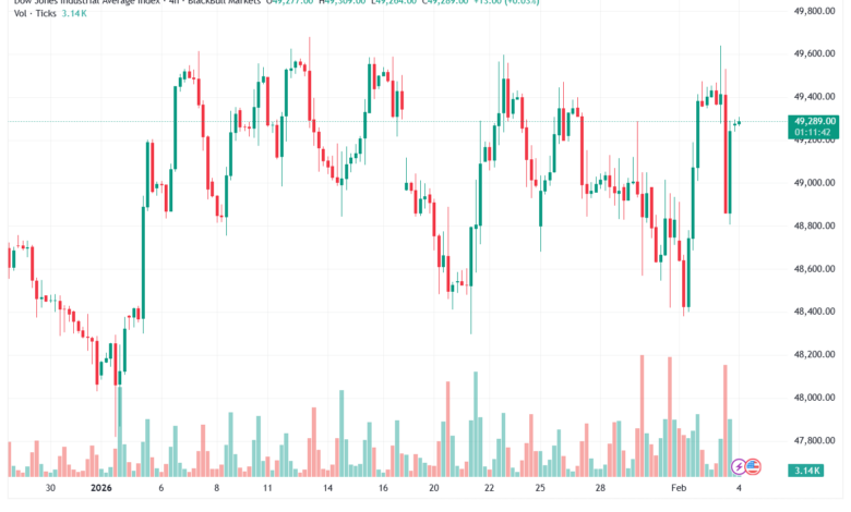 تحليل مؤشر داو جونز US30 DOW JONES-4-02-2026