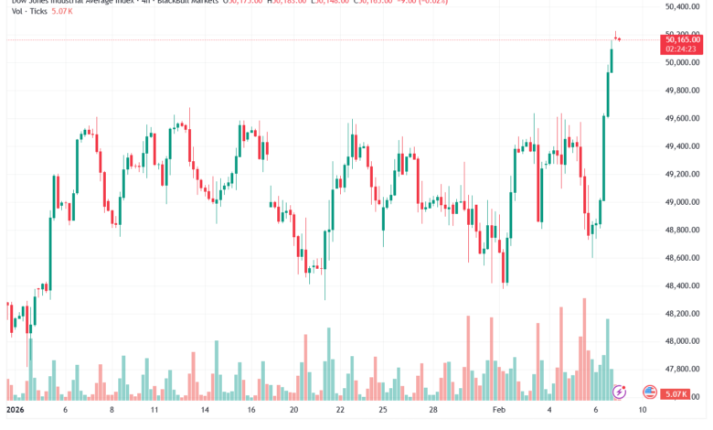 تحليل مؤشر داو جونز US30 DOW JONES-9-02-2026