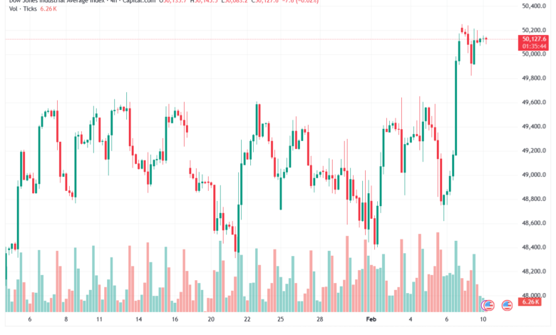 تحليل مؤشر داو جونز US30 DOW JONES-10-02-2026
