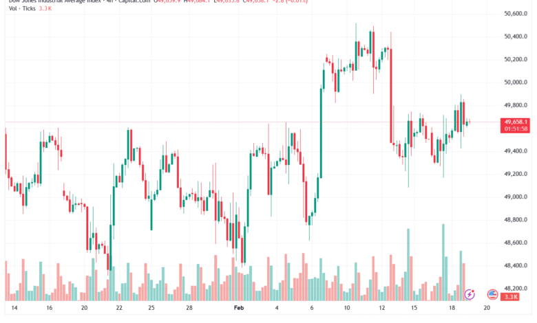 تحليل مؤشر داو جونز US30 DOW JONES-19-02-2026