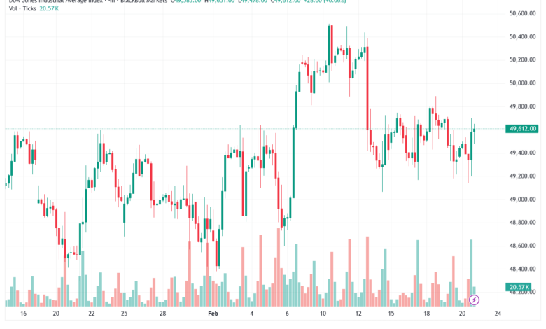 تحليل مؤشر داو جونز US30 DOW JONES-23-02-2026