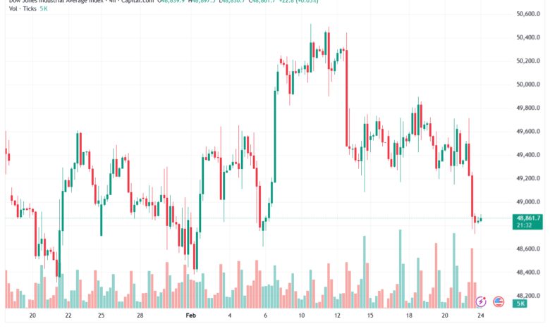 تحليل مؤشر داو جونز US30 DOW JONES-24-02-2026