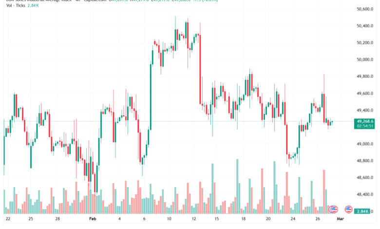 تحليل مؤشر داو جونز US30 DOW JONES-27-02-2026