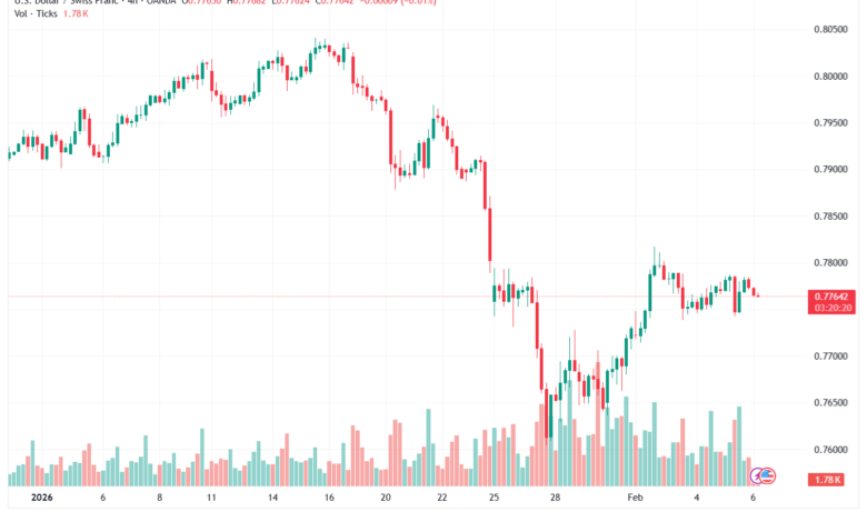 تحليل-USDCHF-6-02-2026