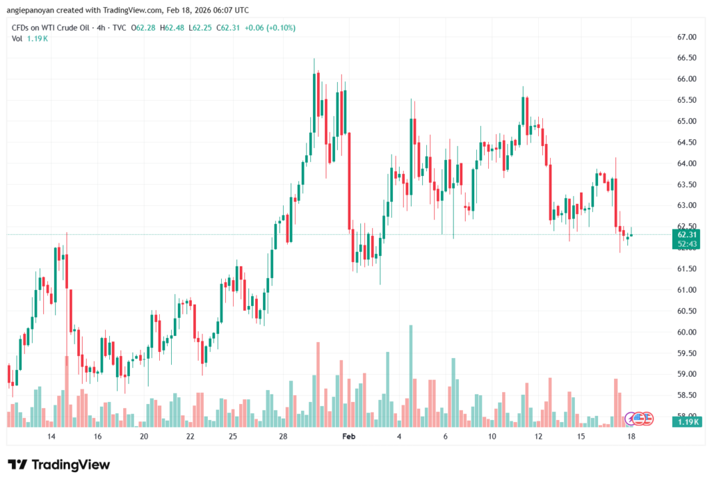 تحليل النفط CRUDE OIL -18-02-2026
