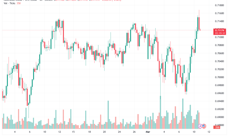 تحليل-AUDUSD-11-03-2026