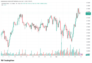 تحليل-AUDUSD-12-03-2026