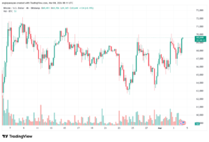 تحليل البتكوين دولار BTCUSD-04-03-2026