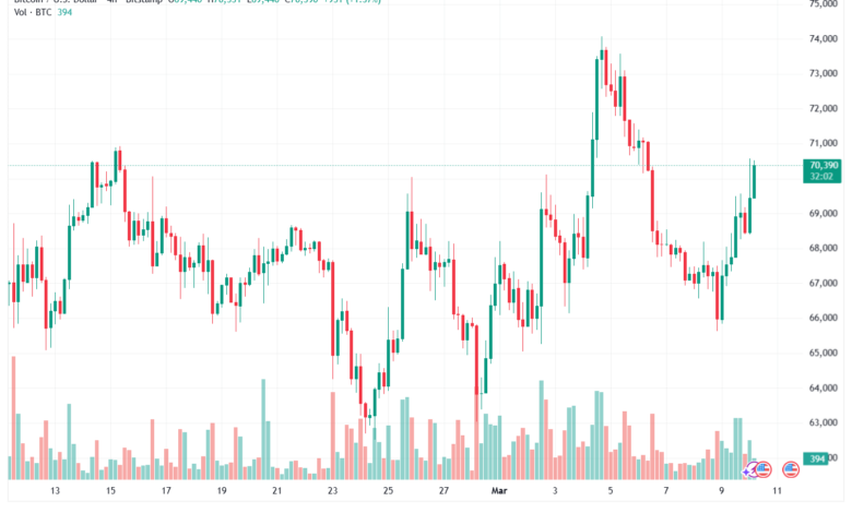 تحليل البتكوين دولار BTCUSD-10-03-2026