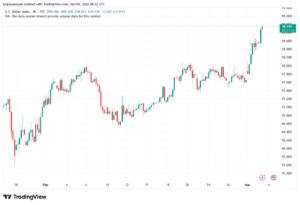تحليل مؤشر الدولار الامريكي- Dollar Index (DXY)-03/03/2026