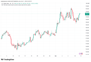 تحليل مؤشر الدولار الامريكي- Dollar Index (DXY)-12/03/2026