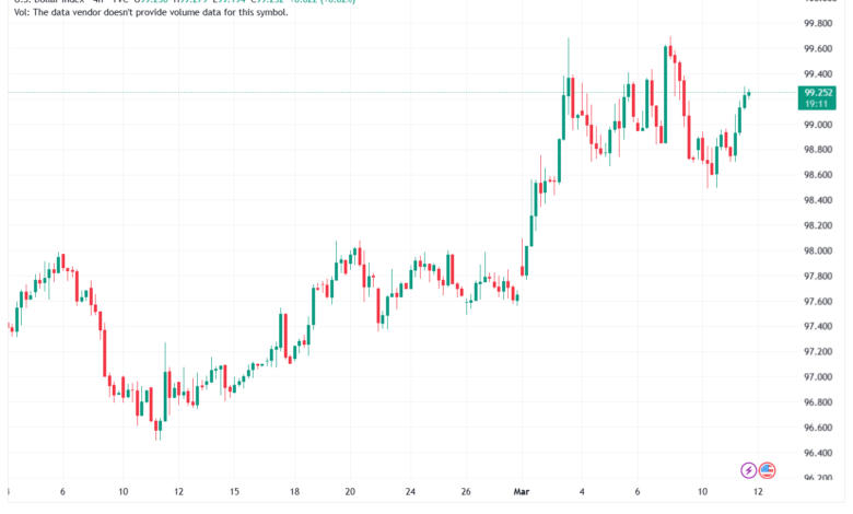 تحليل مؤشر الدولار الامريكي- Dollar Index (DXY)-12/03/2026