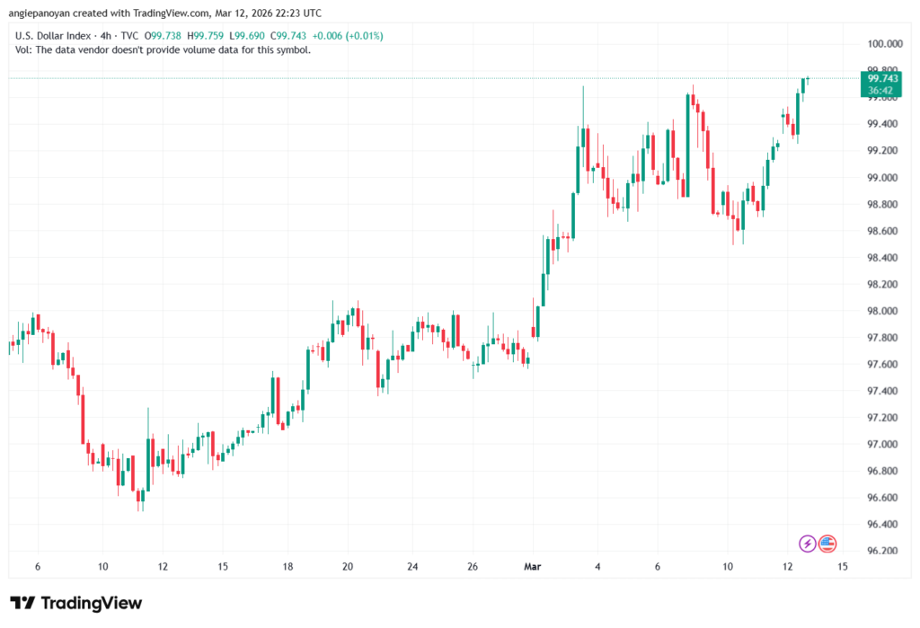 تحليل مؤشر الدولار الامريكي- Dollar Index (DXY)-13/03/2026