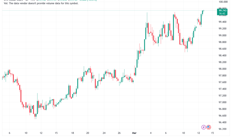 تحليل مؤشر الدولار الامريكي- Dollar Index (DXY)-13/03/2026