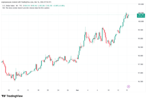 تحليل مؤشر الدولار الامريكي- Dollar Index (DXY)-16/03/2026