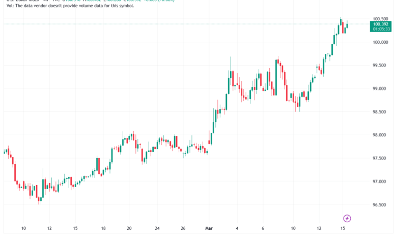 تحليل مؤشر الدولار الامريكي- Dollar Index (DXY)-16/03/2026