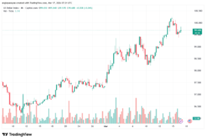 تحليل مؤشر الدولار الامريكي- Dollar Index (DXY)-17/03/2026