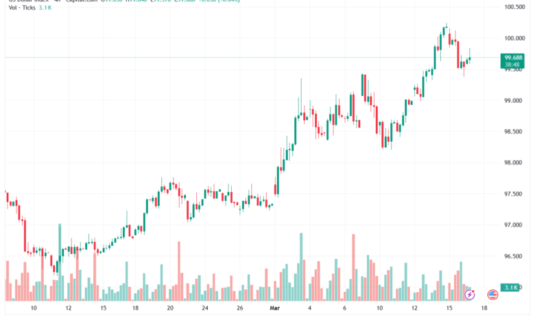 تحليل مؤشر الدولار الامريكي- Dollar Index (DXY)-17/03/2026