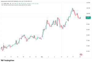 تحليل مؤشر الدولار الامريكي- Dollar Index (DXY)-18/03/2026