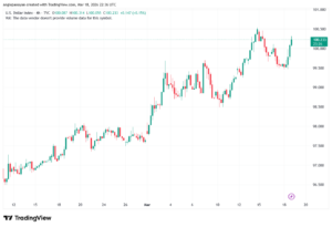 تحليل مؤشر الدولار الامريكي- Dollar Index (DXY)-19/03/2026