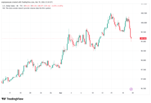 تحليل مؤشر الدولار الامريكي- Dollar Index (DXY)-20/03/2026