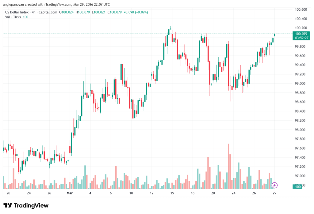 تحليل مؤشر الدولار الامريكي- Dollar Index (DXY)-30/03/2026