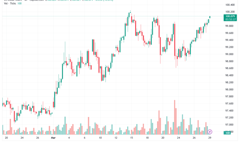 تحليل مؤشر الدولار الامريكي- Dollar Index (DXY)-30/03/2026