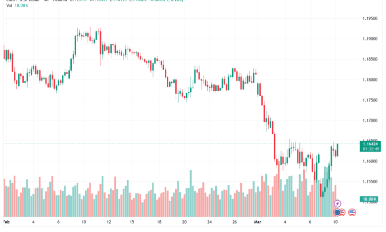 تحليل EURUSD-10-03-2026