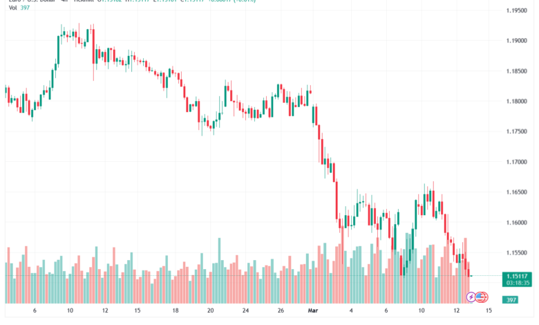 تحليل EURUSD-13-03-2026