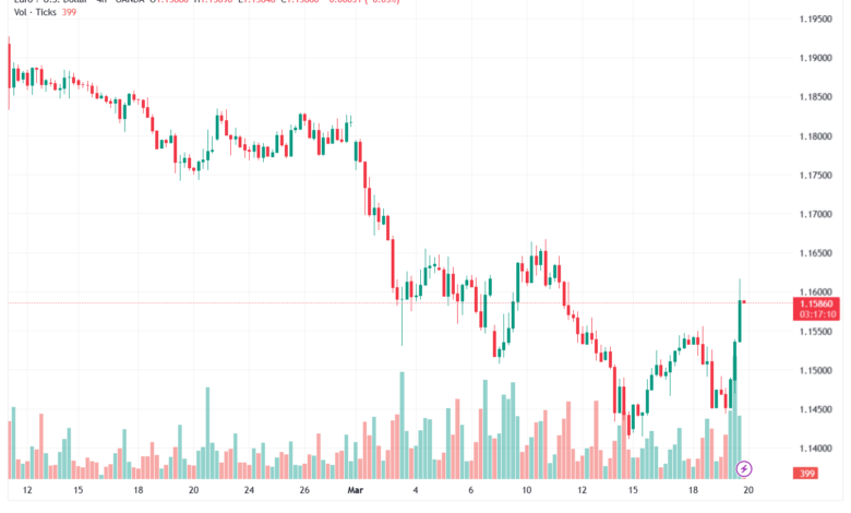 تحليل EURUSD-20-03-2026