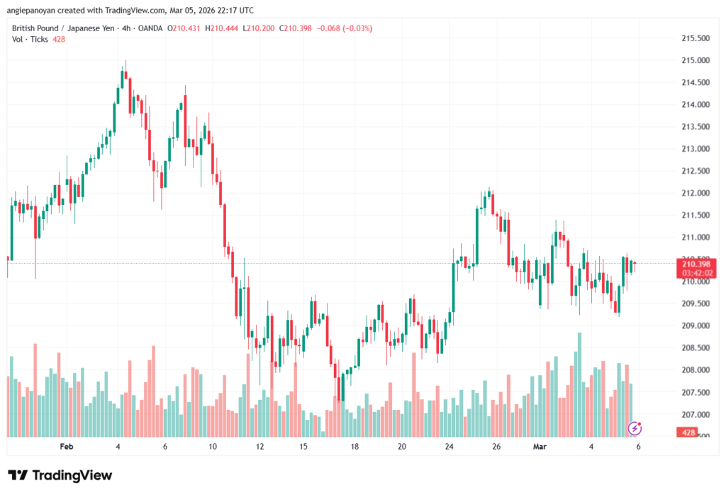 تحليل-GBPJPY-06-03-2026