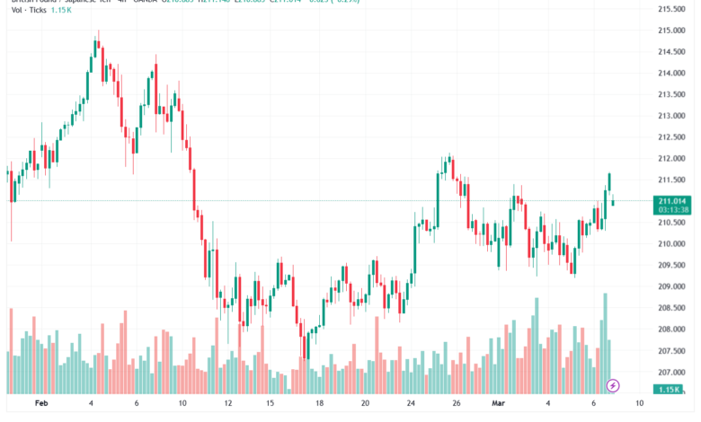 تحليل-GBPJPY-09-03-2026