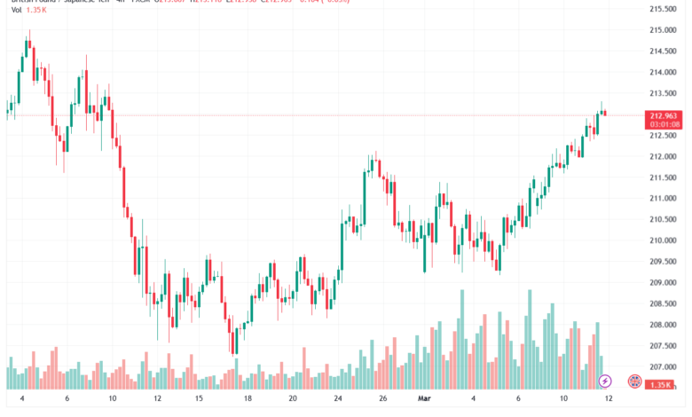 تحليل-GBPJPY-12-03-2026