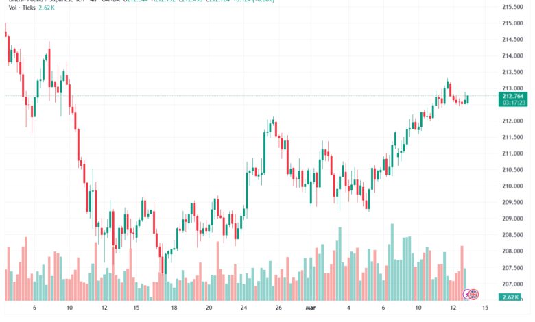تحليل-GBPJPY-13-03-2026