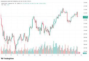 تحليل-GBPJPY-19-03-2026