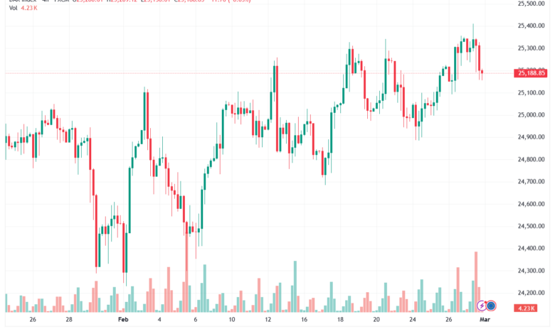 تحليل مؤشر داكس الفني DAX-02-03-2026