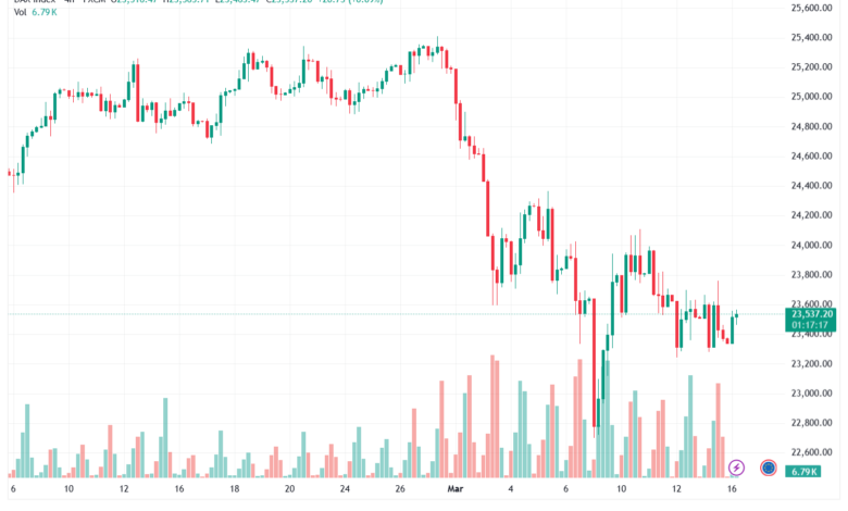 تحليل مؤشر داكس الفني DAX-16-03-2026