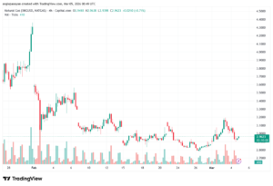 تحليل الغاز الطبيعي NATURAL GAS 05-03-2026